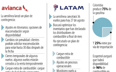 ¿Hay o no gasolina para la operación normal de vuelos comerciales en el mercado?