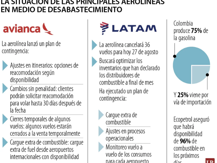 ¿Hay o no gasolina para la operación normal de vuelos comerciales en el mercado?