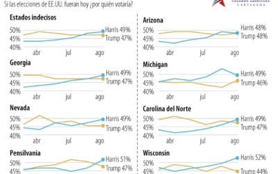 Kamala Harris supera a Donald Trump en los estados clave en contienda presidencial