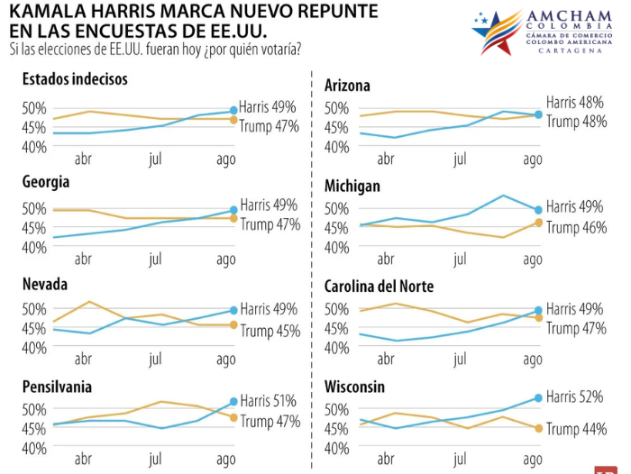Kamala Harris supera a Donald Trump en los estados clave en contienda presidencial