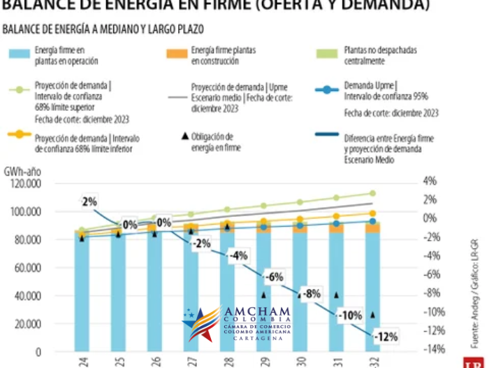 En 2025 no habrá suficiente energía en firme para garantizar la demanda del recurso