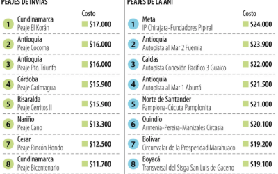 Contraloría General alerta que congelar las tarifas de los peajes costará casi $1 billón