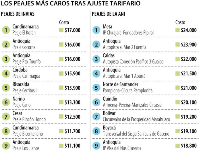 Contraloría General alerta que congelar las tarifas de los peajes costará casi $1 billón