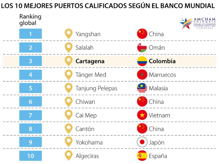 Entre los 50 mejores puertos del mundo hay dos colombianos según Banco Mundial