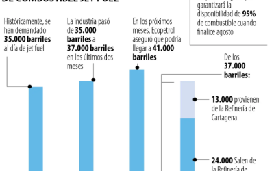 En los próximos meses, demanda de jet fuel podría subir de 37.000 a 40.000 barriles