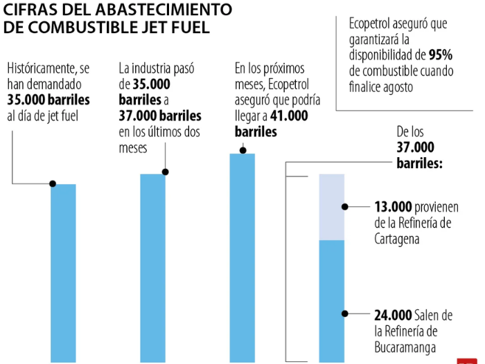 En los próximos meses, demanda de jet fuel podría subir de 37.000 a 40.000 barriles