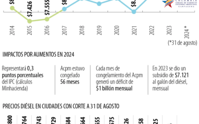 Precio del galón del diésel se encareció solo $3.107 a lo largo de los últimos 10 años