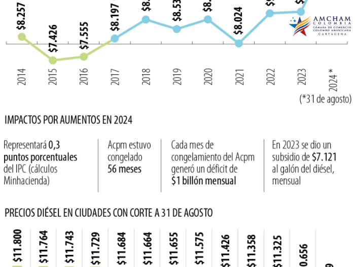 Precio del galón del diésel se encareció solo $3.107 a lo largo de los últimos 10 años