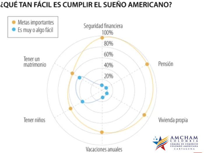 Cada vez menos personas en Estados Unidos ven posible alcanzar el sueño americano