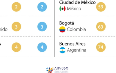 Colombia, entre los mejores países de América Latina para negocios de las startups