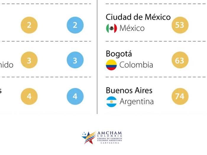 Colombia, entre los mejores países de América Latina para negocios de las startups