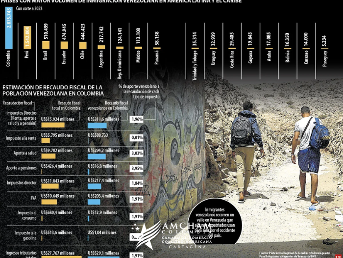 De agudizarse la crisis, la migración venezolana se acelerará 20% a 2025 en la región