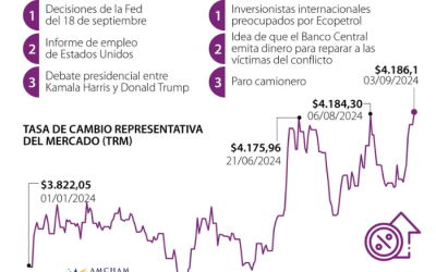 Dólar mantiene su tendencia alcista y cerró en $4.186, el precio más alto de este año