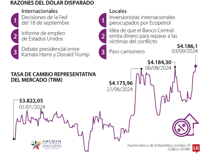 Dólar mantiene su tendencia alcista y cerró en $4.186, el precio más alto de este año