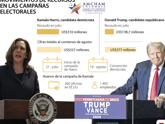 En dos semanas de campaña, Kamala Harris ya superó a Donald Trump en donaciones