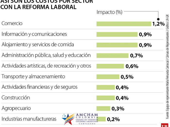 Gremios advierten alza de informalidad por la reforma laboral del Gobierno Nacional