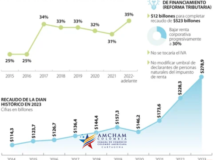 Presidente Petro quiere que impuesto de renta de las empresas baje a menos de 30%